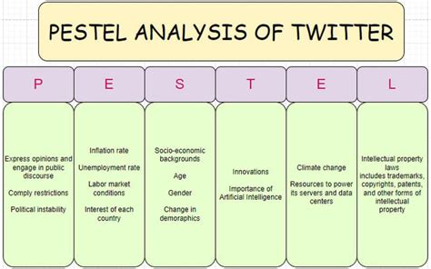 pestel analysis for twitter.